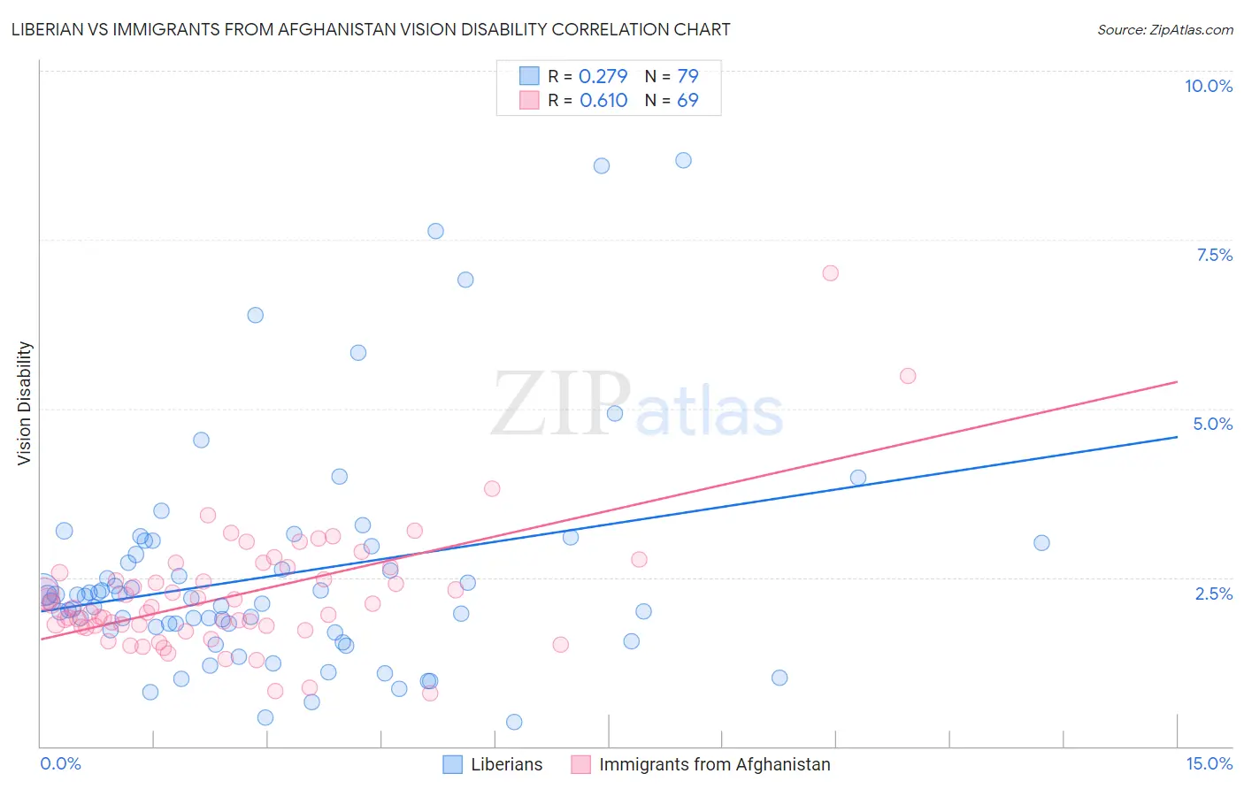 Liberian vs Immigrants from Afghanistan Vision Disability