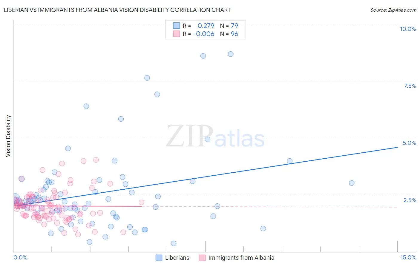 Liberian vs Immigrants from Albania Vision Disability