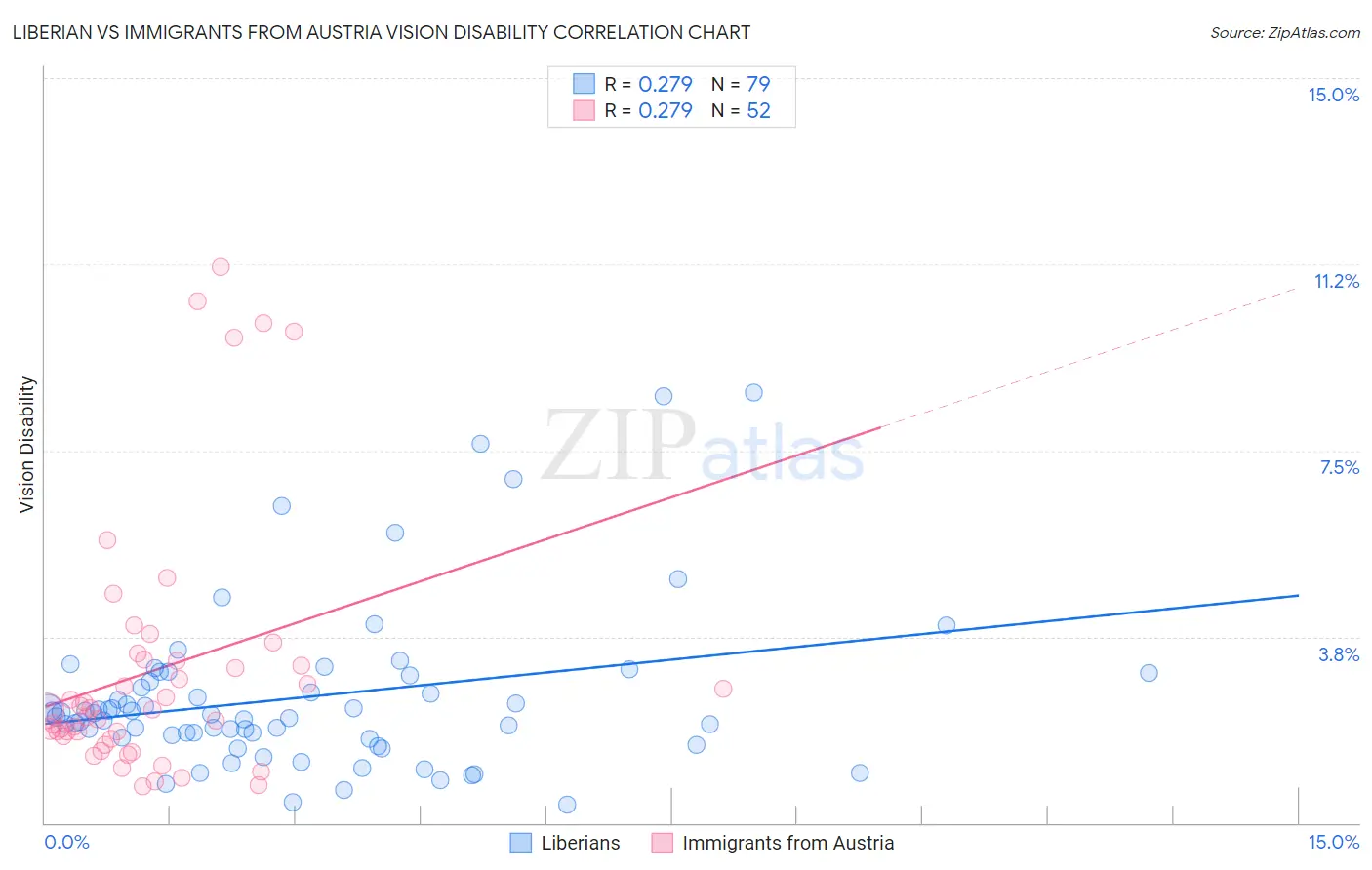 Liberian vs Immigrants from Austria Vision Disability