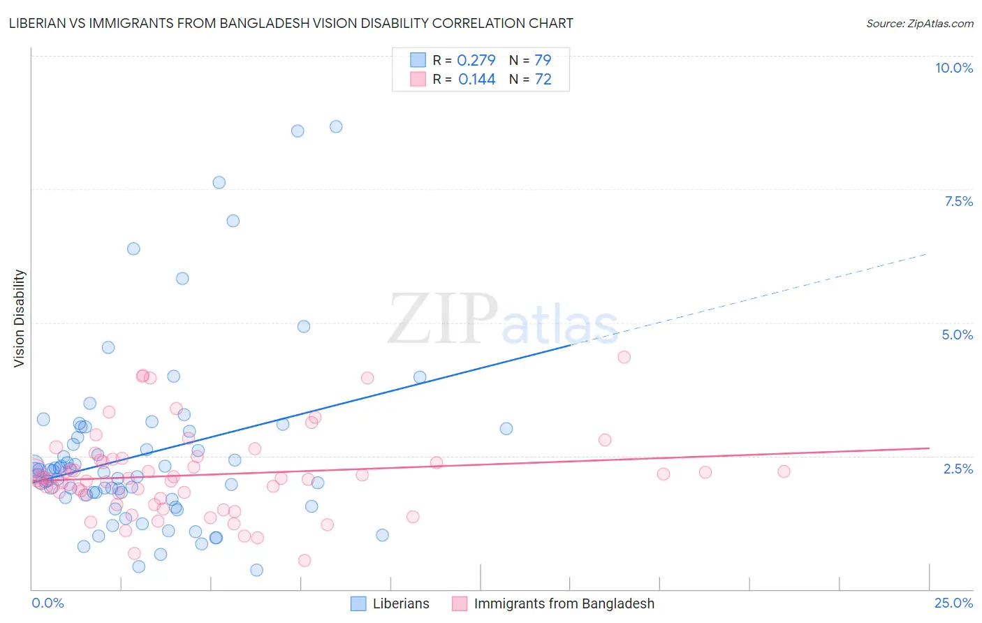 Liberian vs Immigrants from Bangladesh Vision Disability