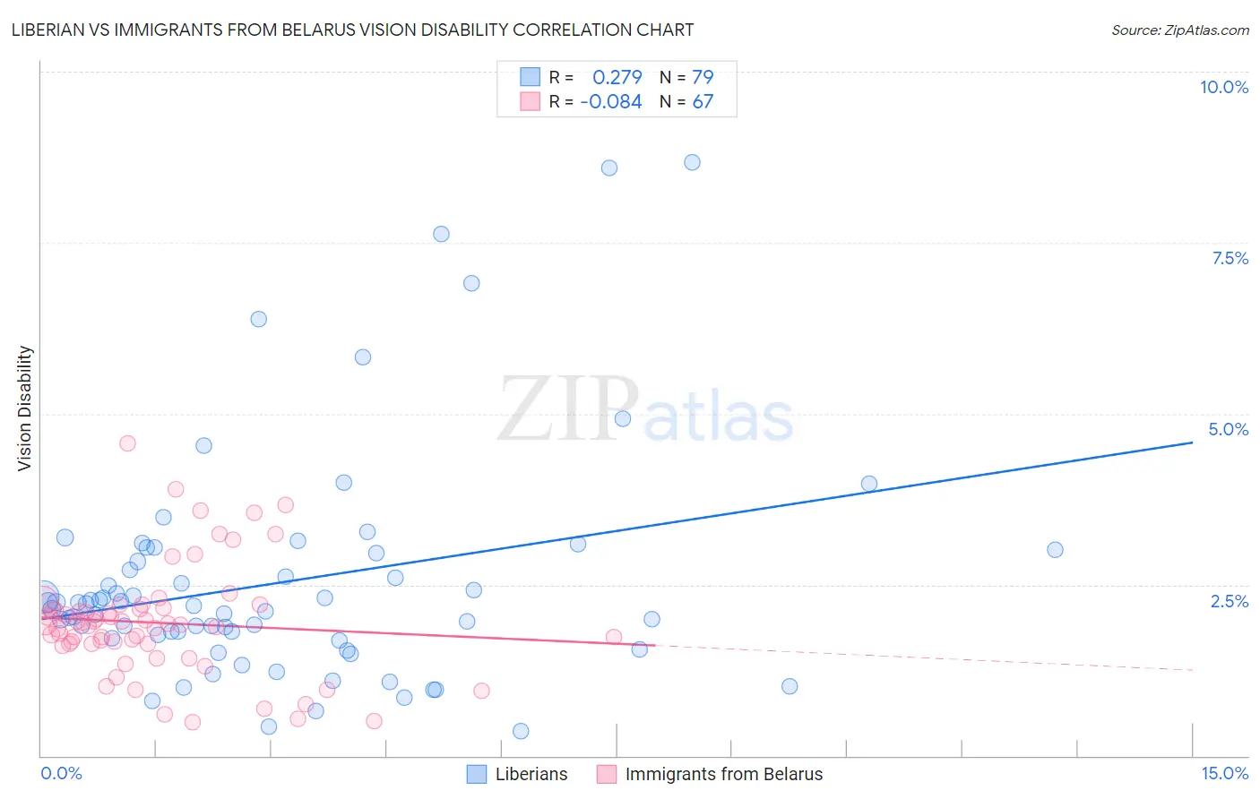 Liberian vs Immigrants from Belarus Vision Disability