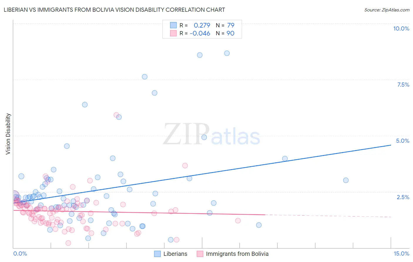 Liberian vs Immigrants from Bolivia Vision Disability