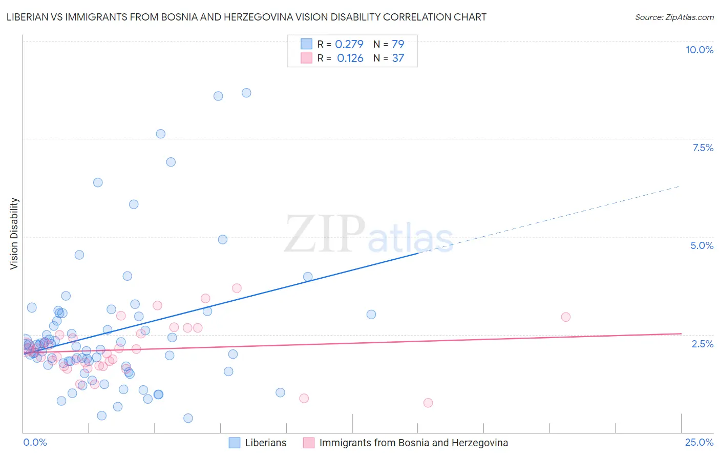 Liberian vs Immigrants from Bosnia and Herzegovina Vision Disability