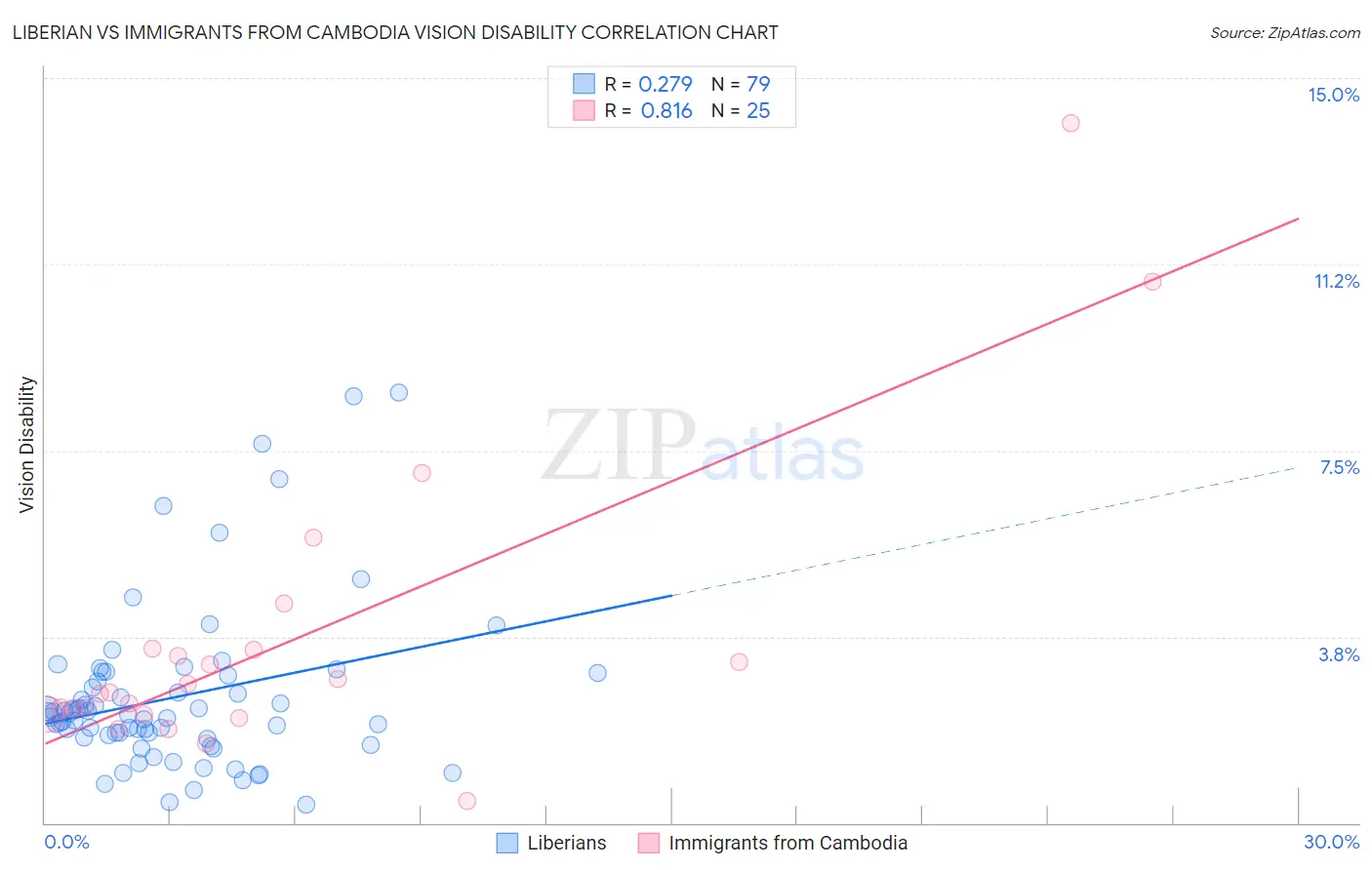 Liberian vs Immigrants from Cambodia Vision Disability