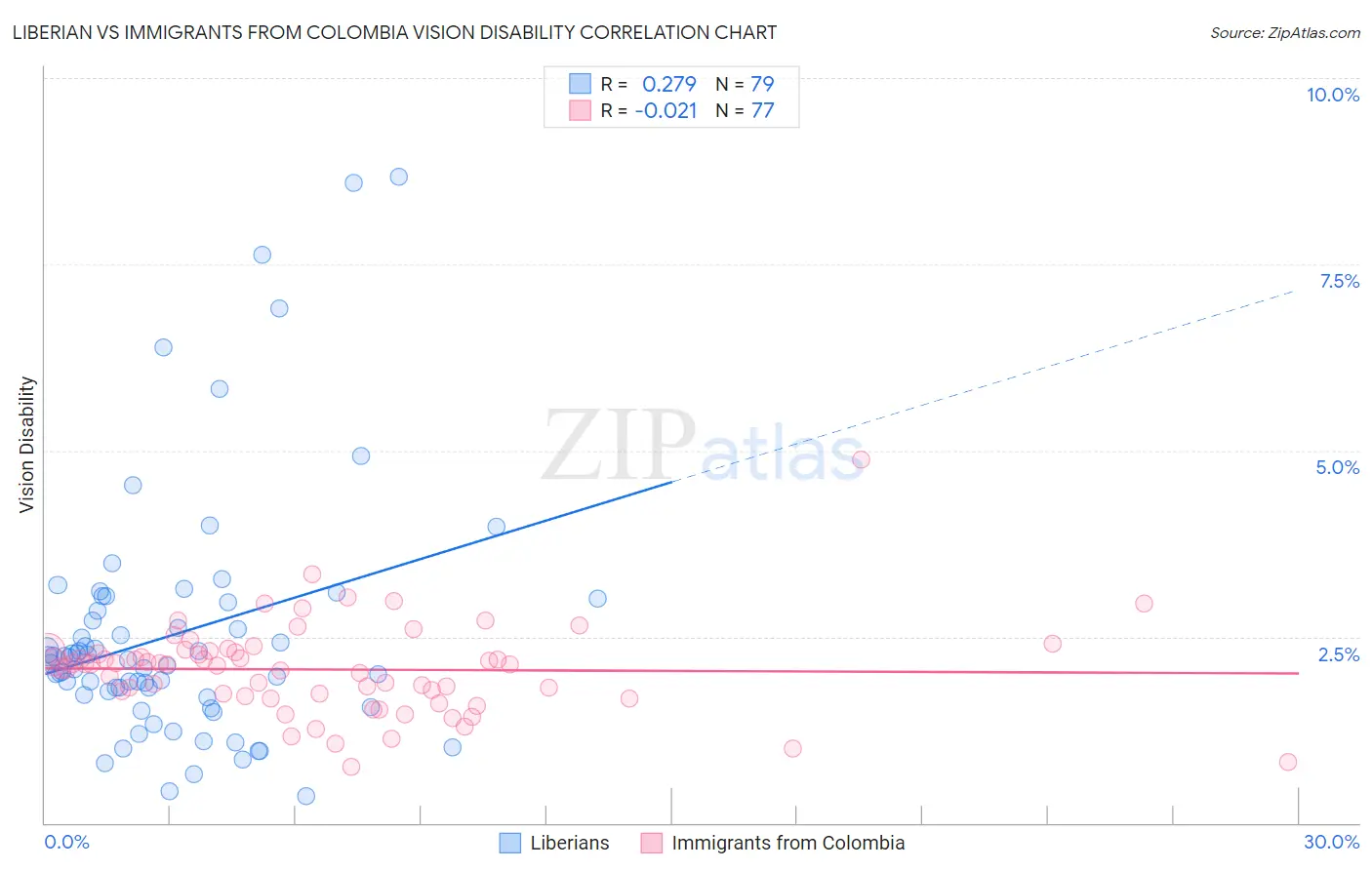 Liberian vs Immigrants from Colombia Vision Disability