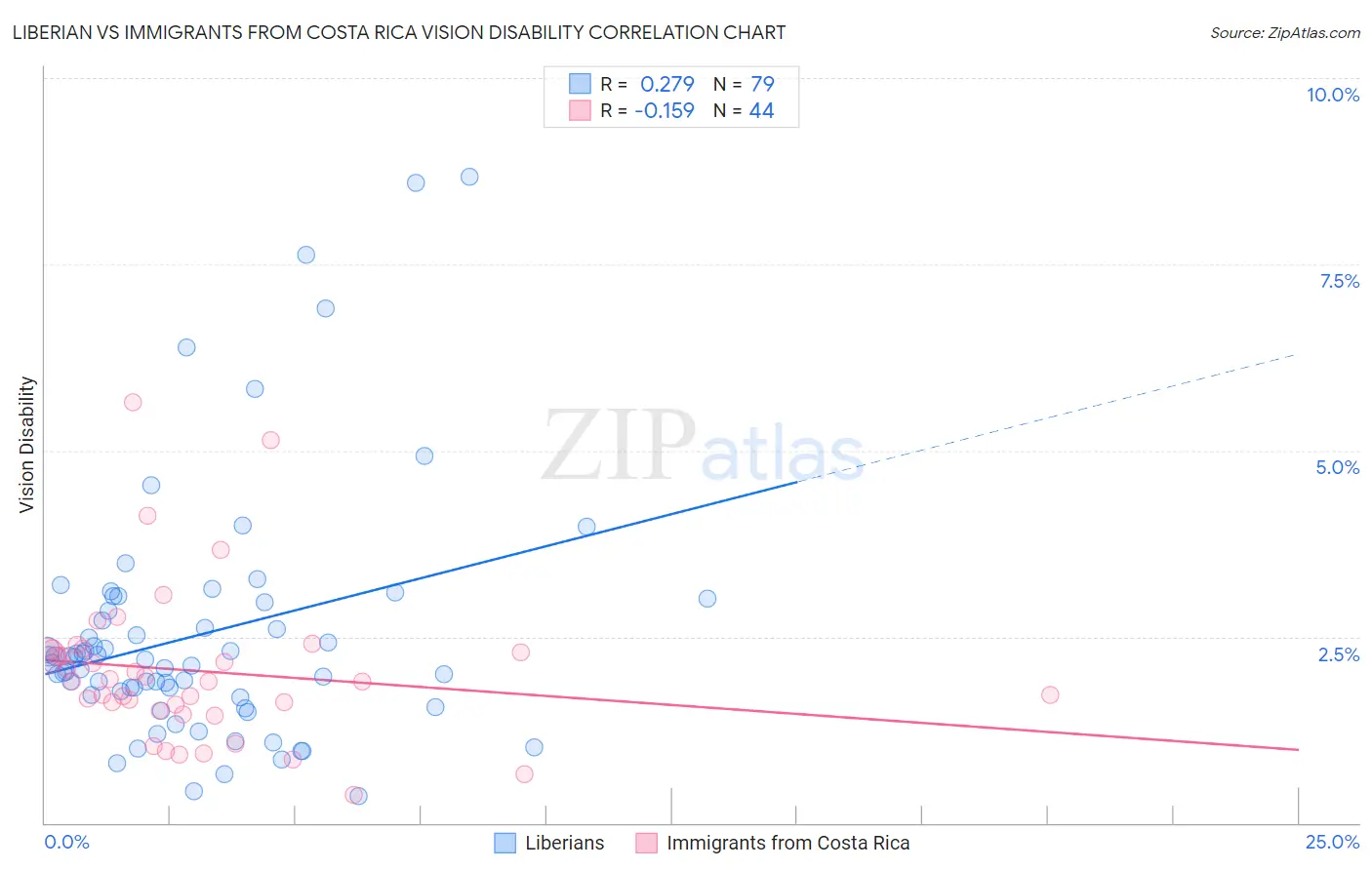 Liberian vs Immigrants from Costa Rica Vision Disability