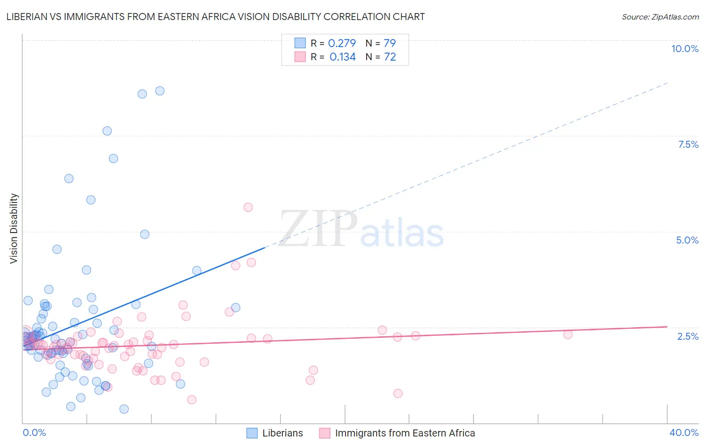 Liberian vs Immigrants from Eastern Africa Vision Disability