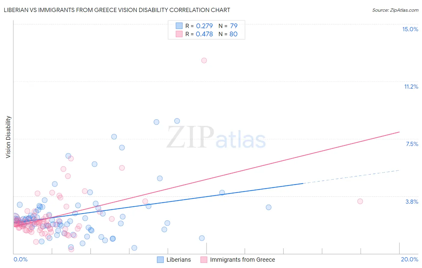 Liberian vs Immigrants from Greece Vision Disability