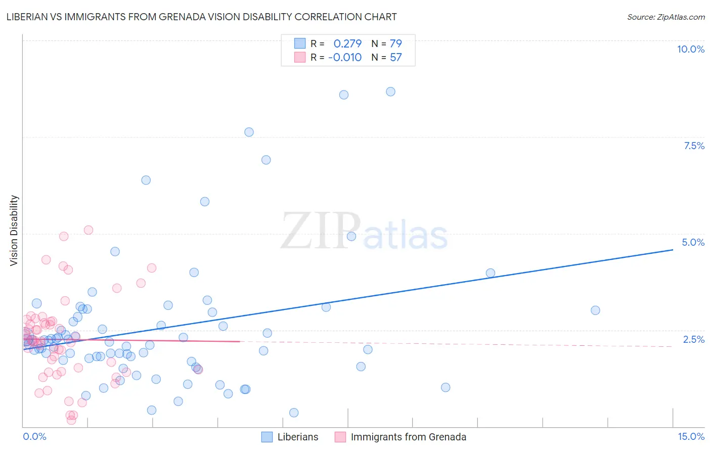 Liberian vs Immigrants from Grenada Vision Disability