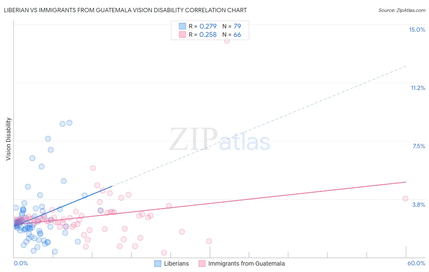 Liberian vs Immigrants from Guatemala Vision Disability