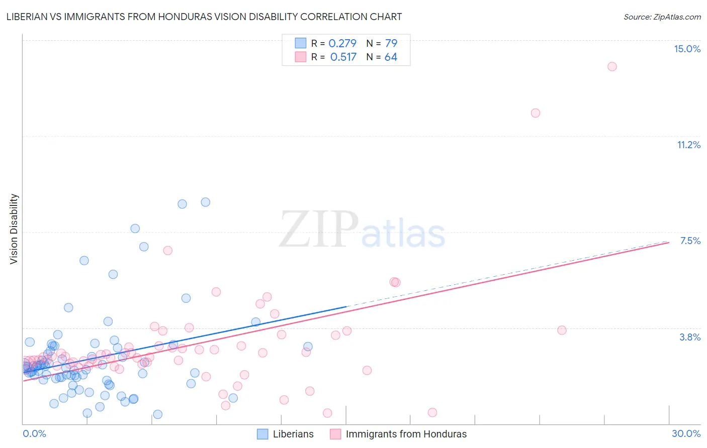 Liberian vs Immigrants from Honduras Vision Disability