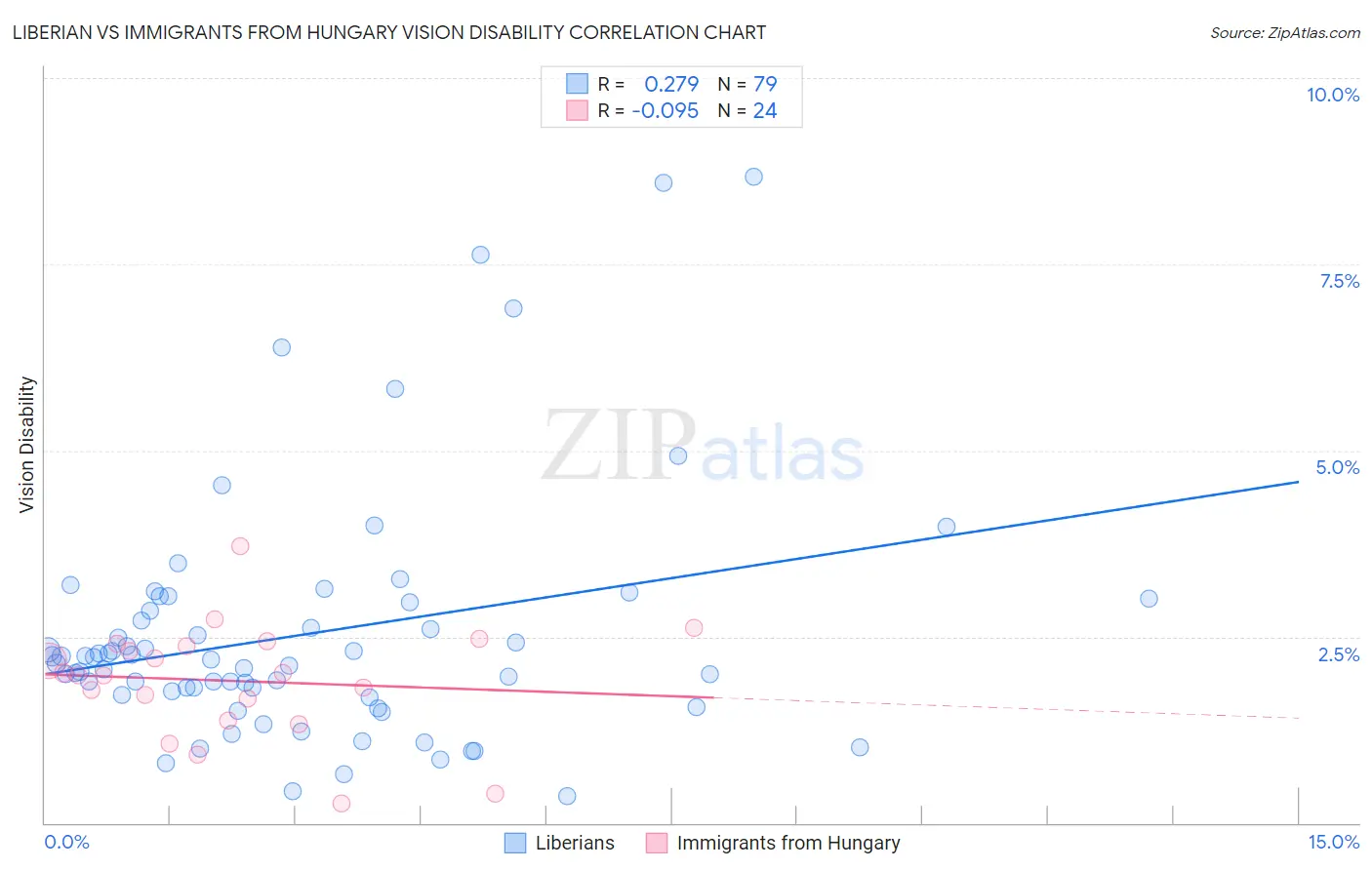 Liberian vs Immigrants from Hungary Vision Disability