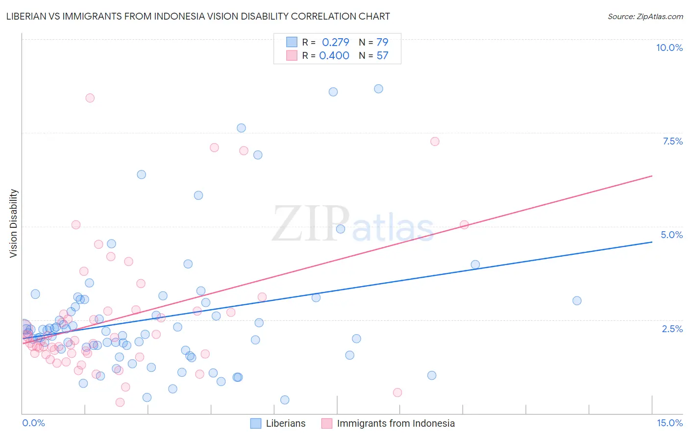 Liberian vs Immigrants from Indonesia Vision Disability