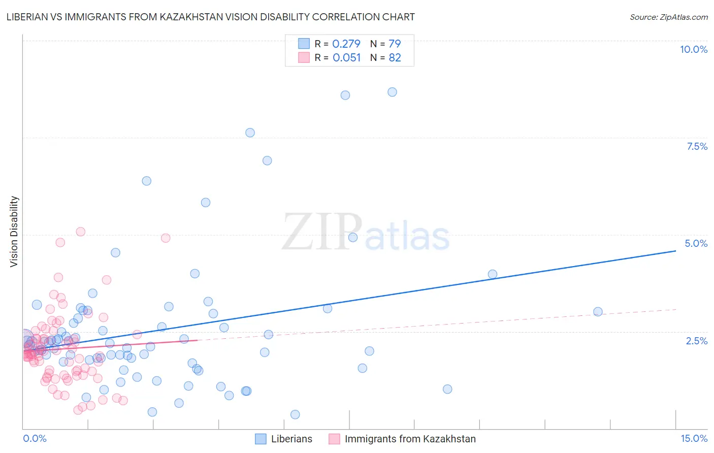 Liberian vs Immigrants from Kazakhstan Vision Disability