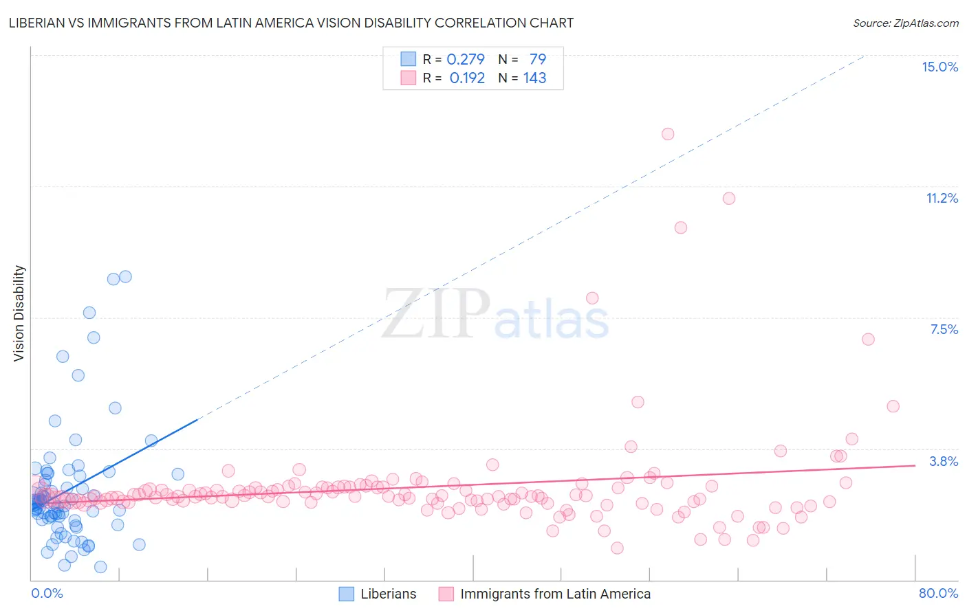Liberian vs Immigrants from Latin America Vision Disability