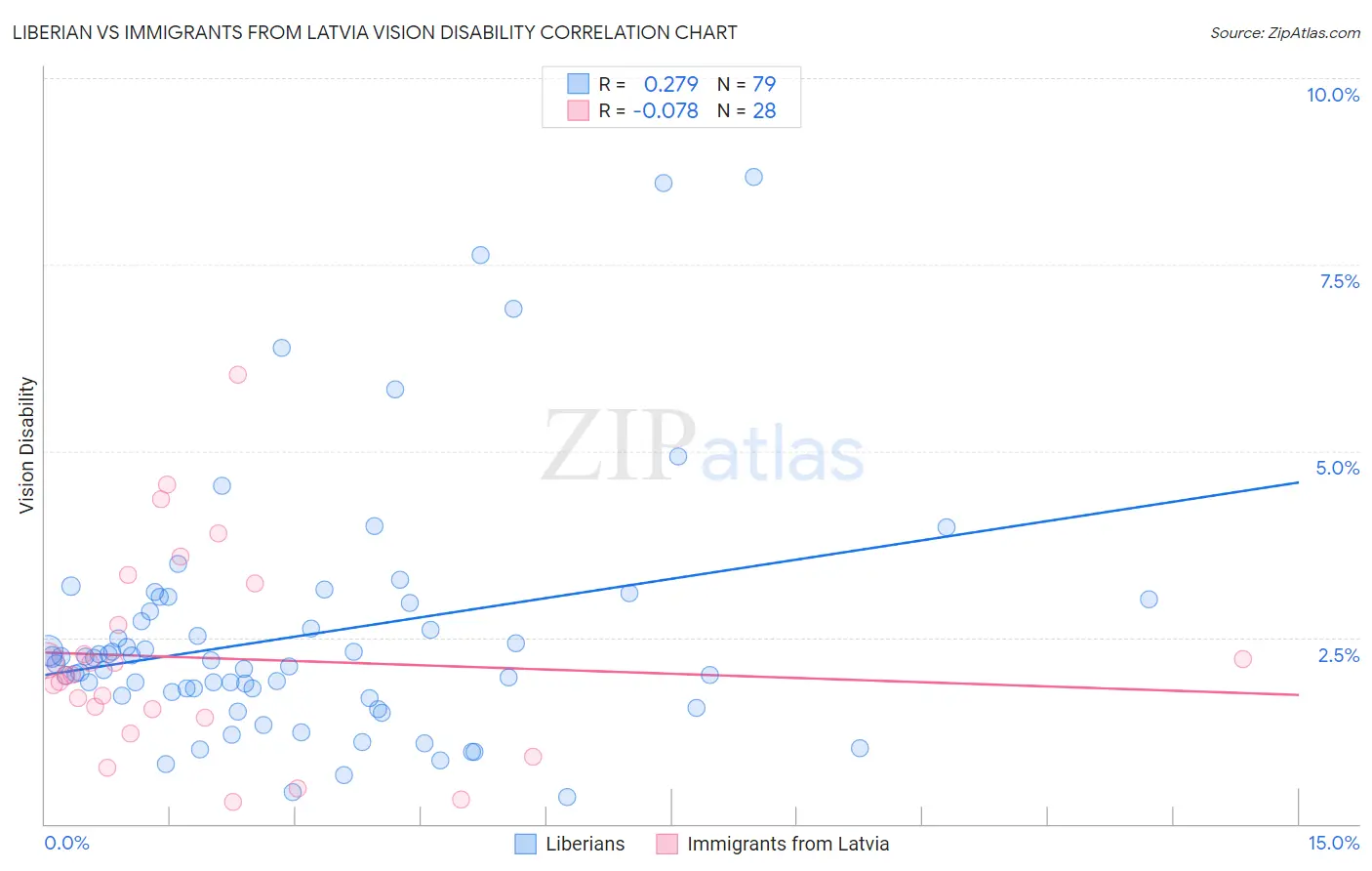 Liberian vs Immigrants from Latvia Vision Disability