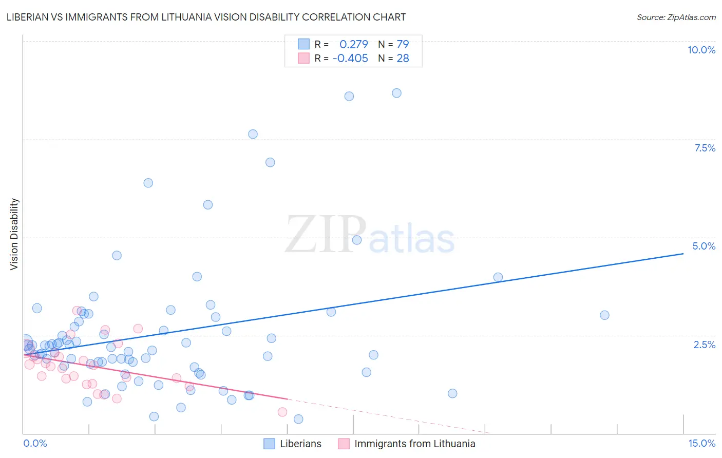 Liberian vs Immigrants from Lithuania Vision Disability