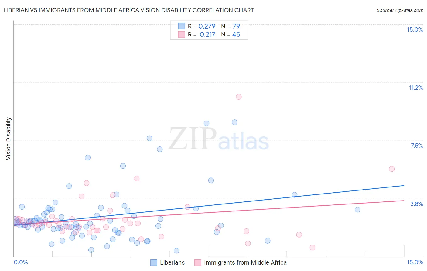 Liberian vs Immigrants from Middle Africa Vision Disability