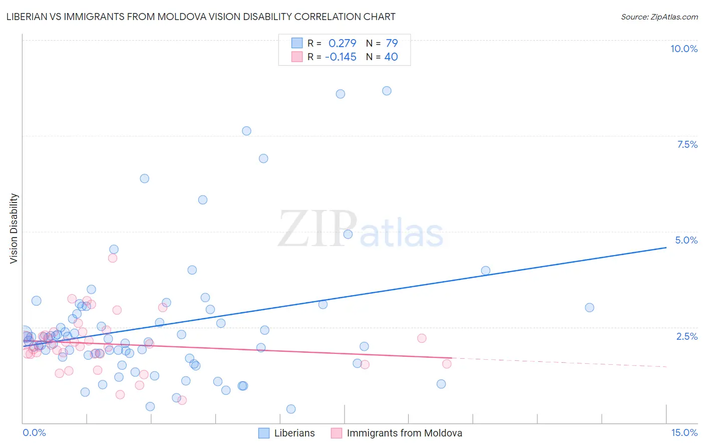 Liberian vs Immigrants from Moldova Vision Disability