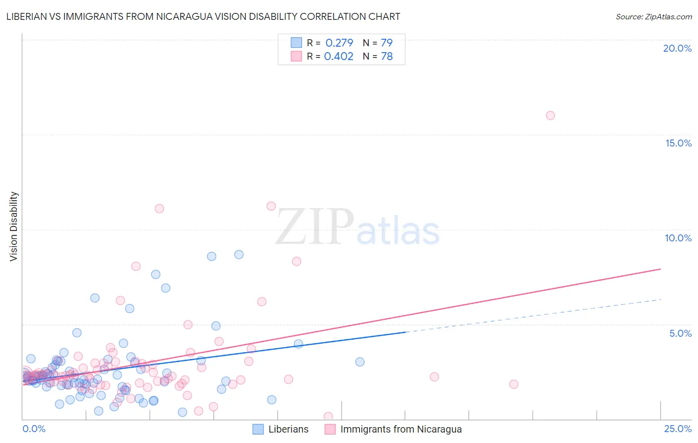 Liberian vs Immigrants from Nicaragua Vision Disability