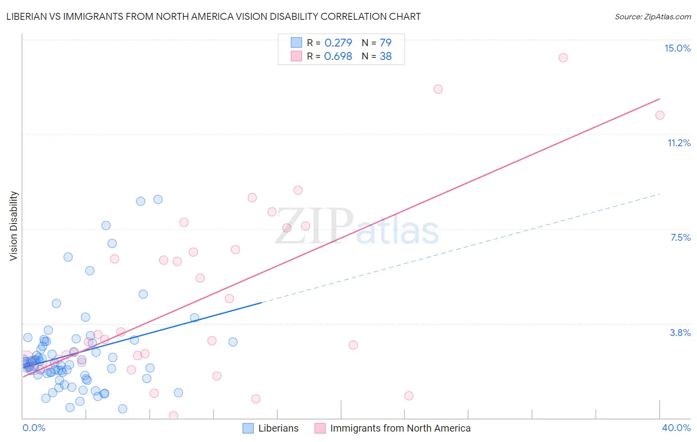 Liberian vs Immigrants from North America Vision Disability