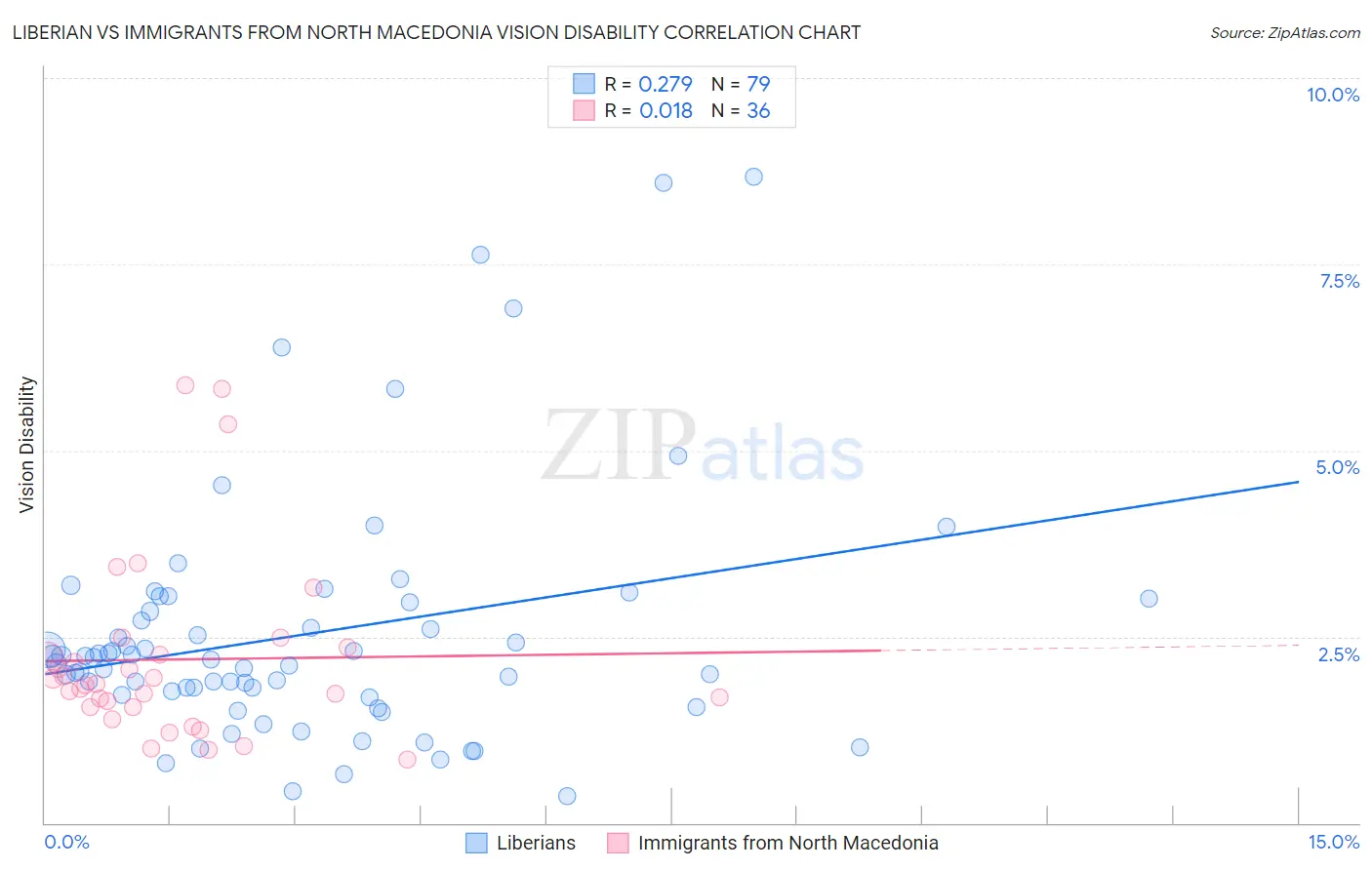 Liberian vs Immigrants from North Macedonia Vision Disability