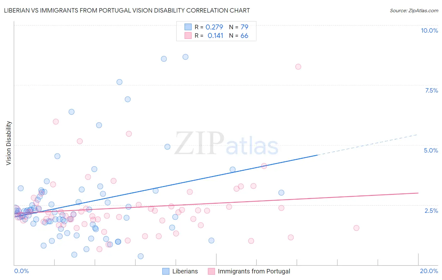 Liberian vs Immigrants from Portugal Vision Disability