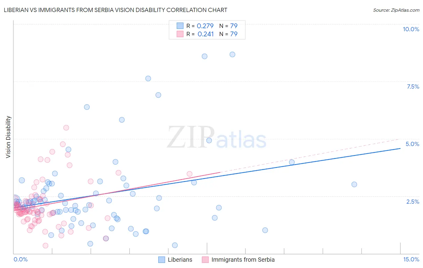 Liberian vs Immigrants from Serbia Vision Disability