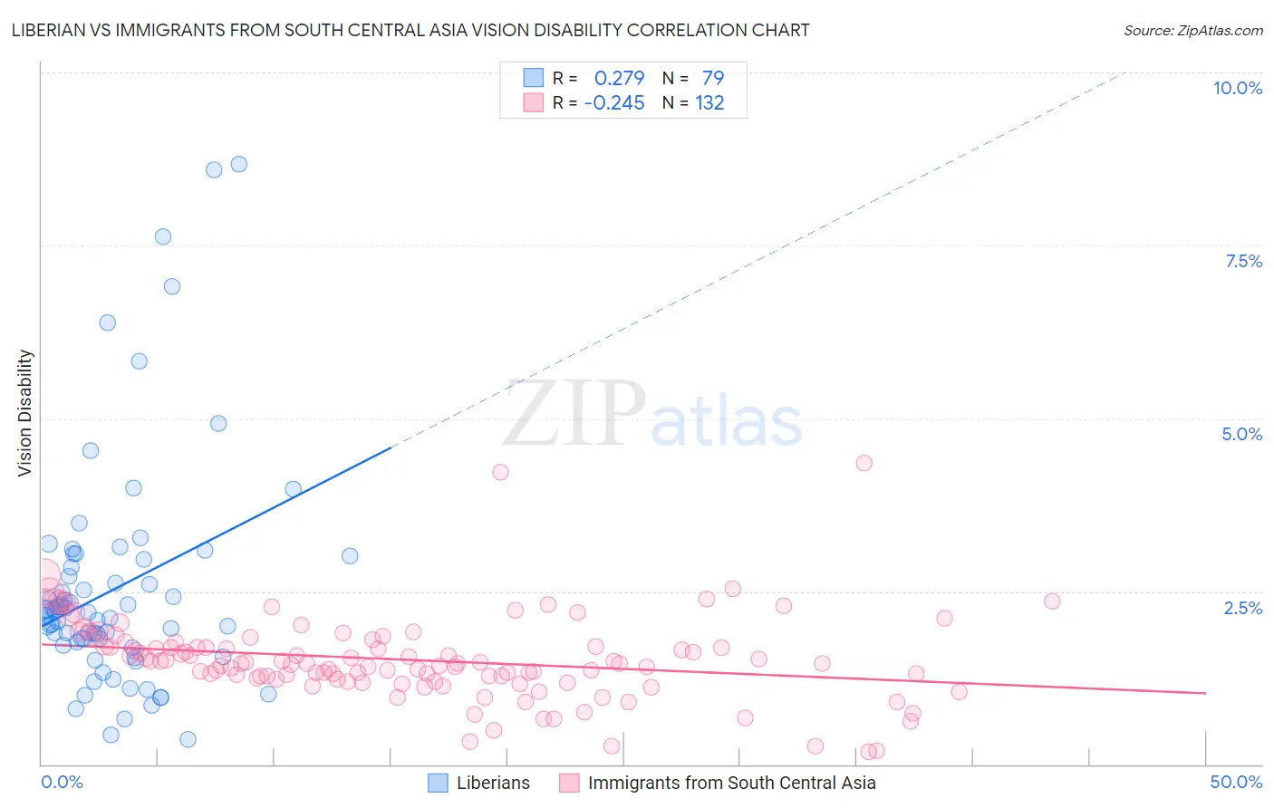 Liberian vs Immigrants from South Central Asia Vision Disability