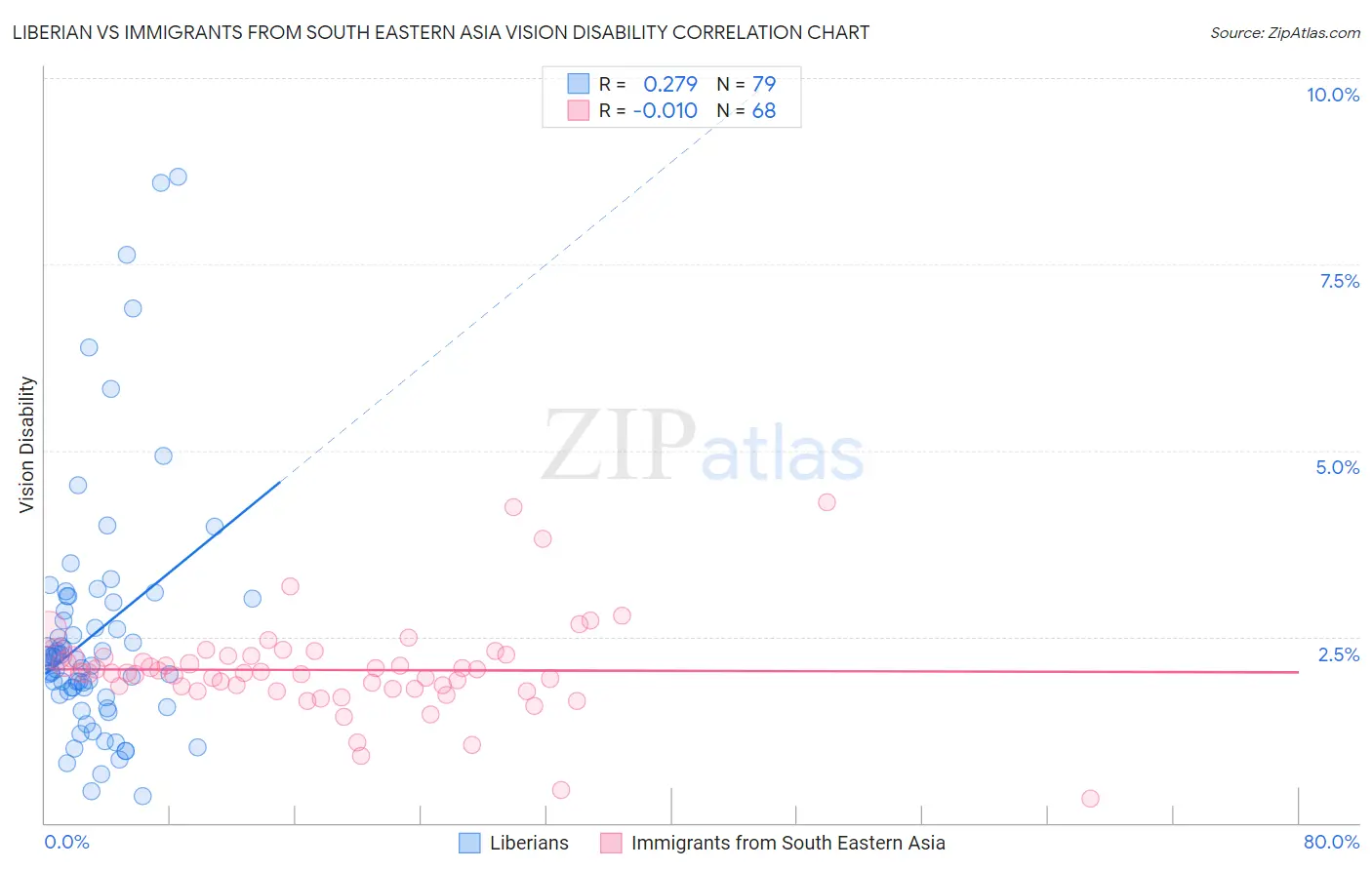 Liberian vs Immigrants from South Eastern Asia Vision Disability