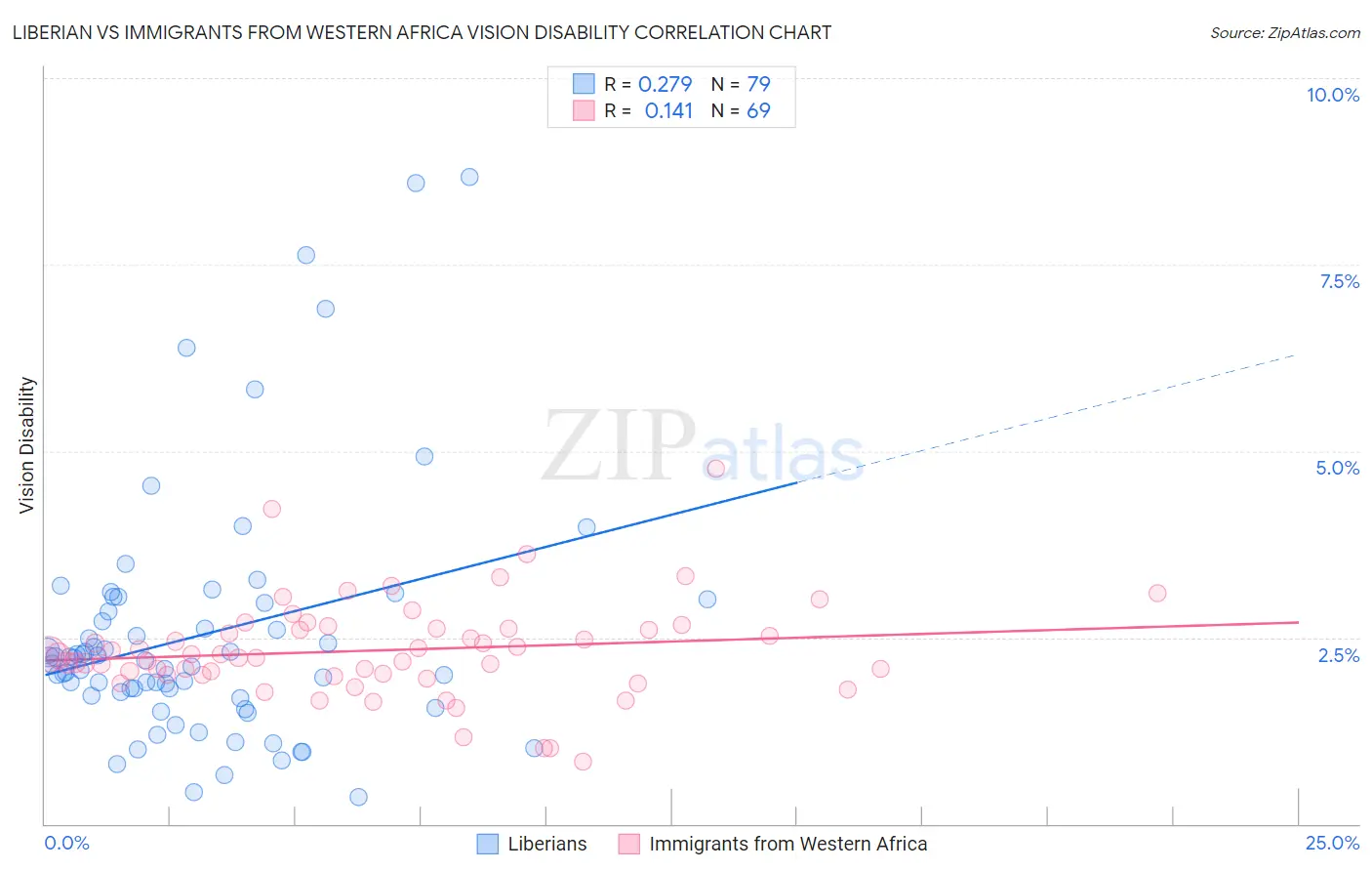 Liberian vs Immigrants from Western Africa Vision Disability