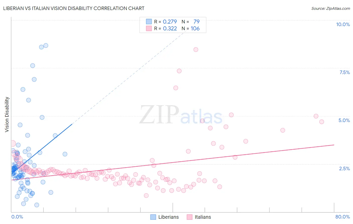 Liberian vs Italian Vision Disability