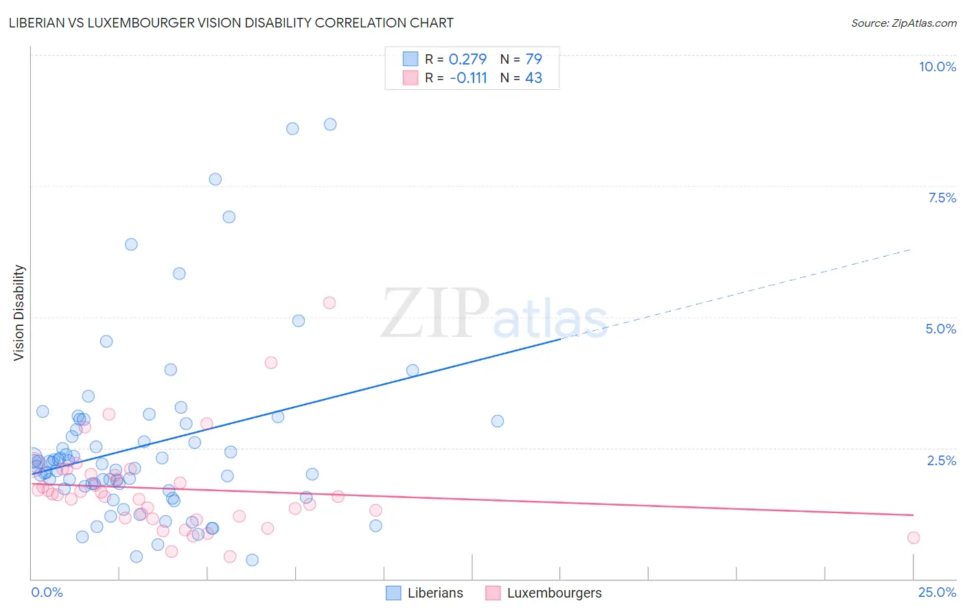 Liberian vs Luxembourger Vision Disability