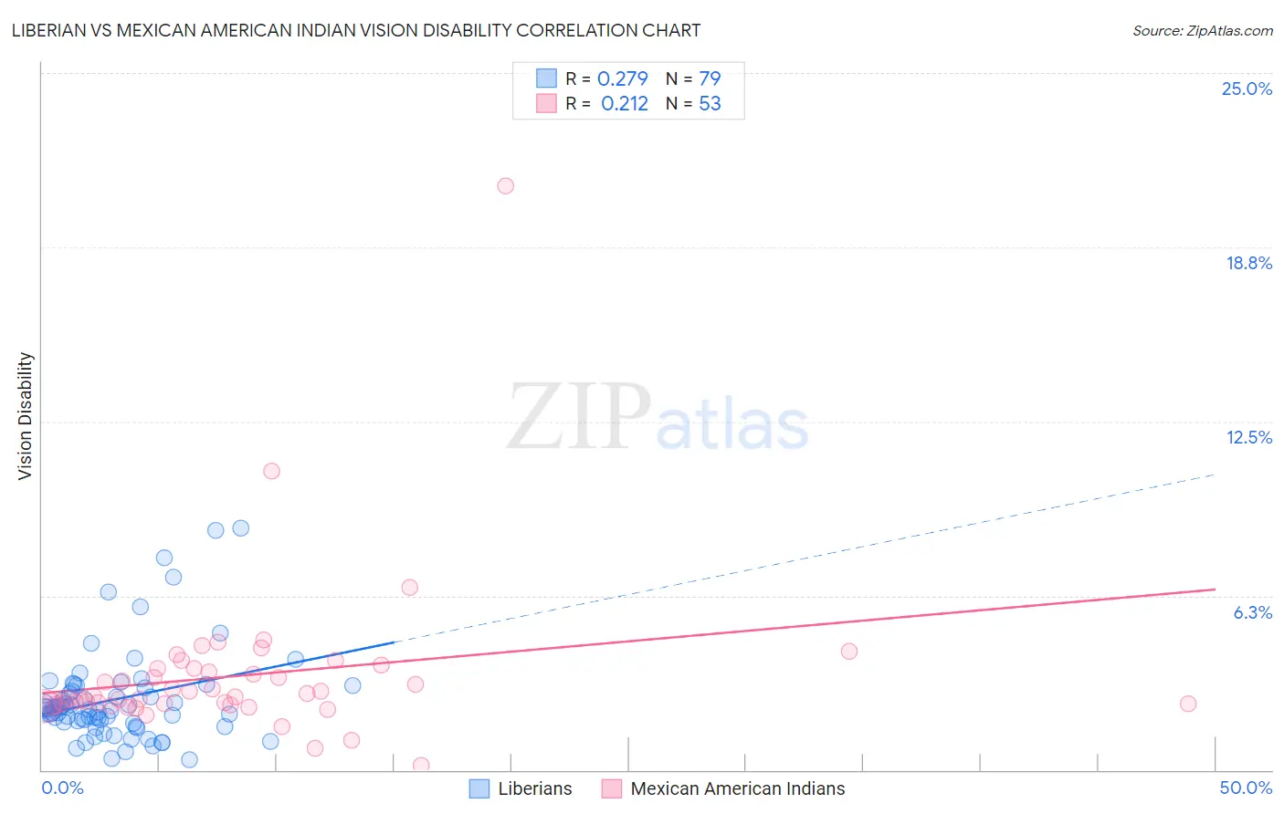 Liberian vs Mexican American Indian Vision Disability