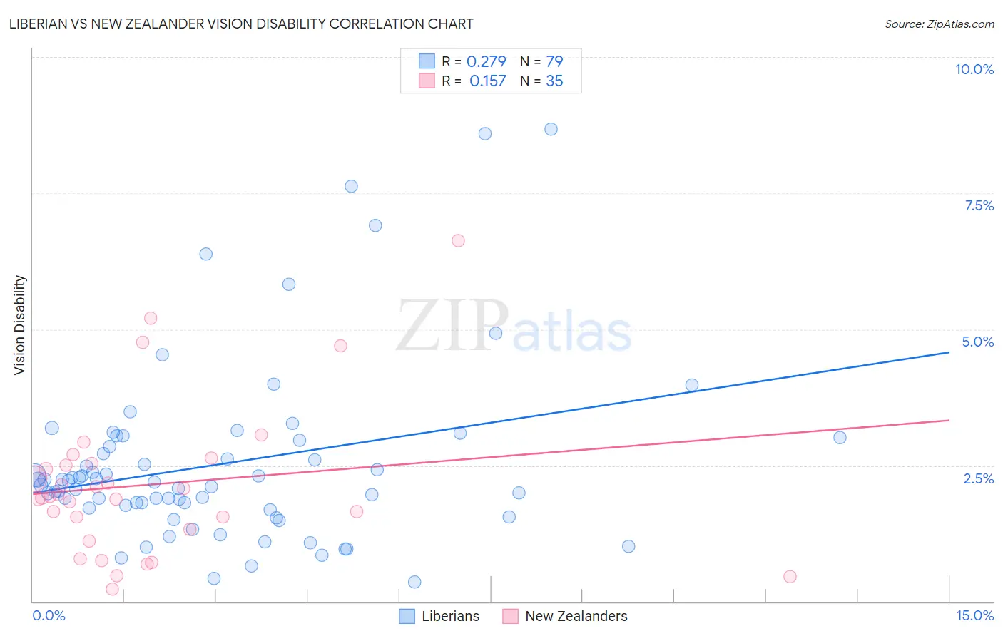 Liberian vs New Zealander Vision Disability