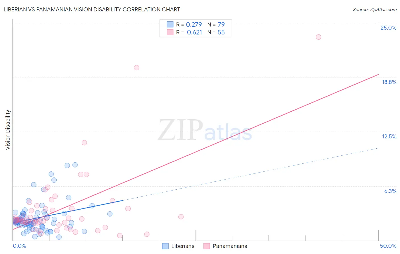 Liberian vs Panamanian Vision Disability