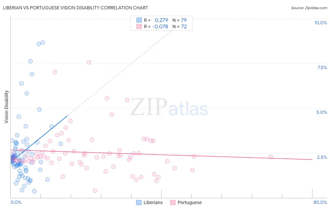 Liberian vs Portuguese Vision Disability