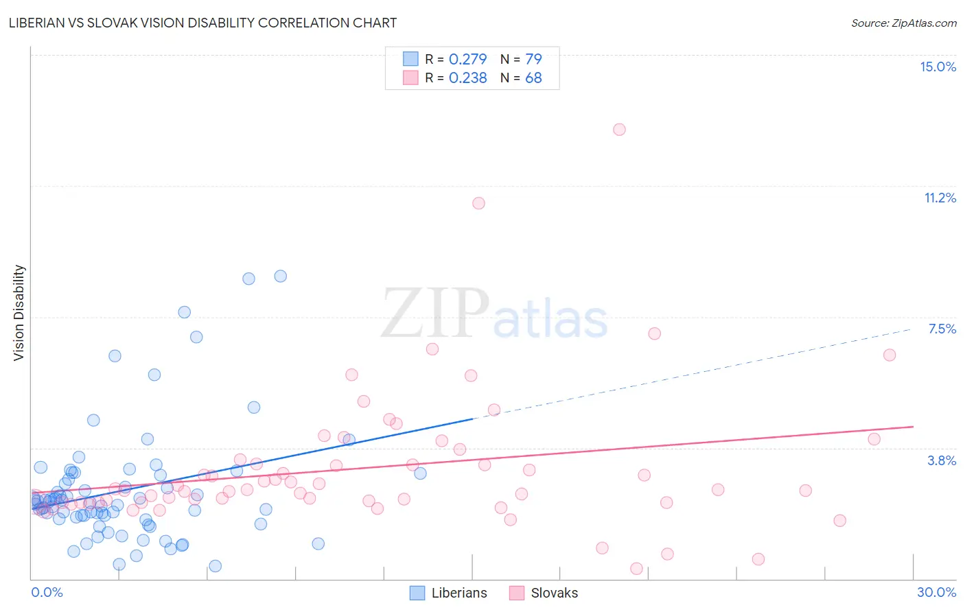Liberian vs Slovak Vision Disability