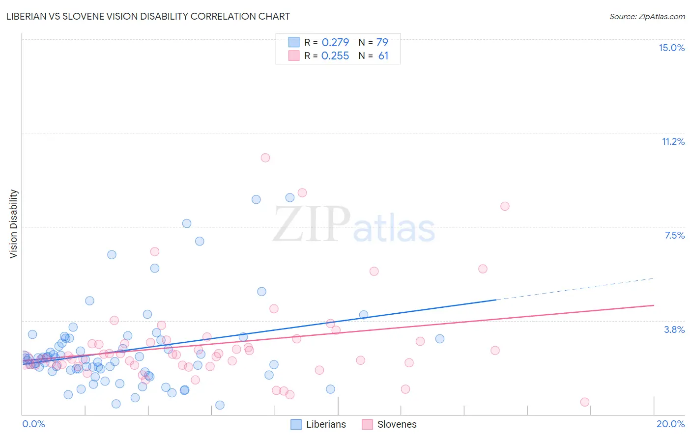 Liberian vs Slovene Vision Disability