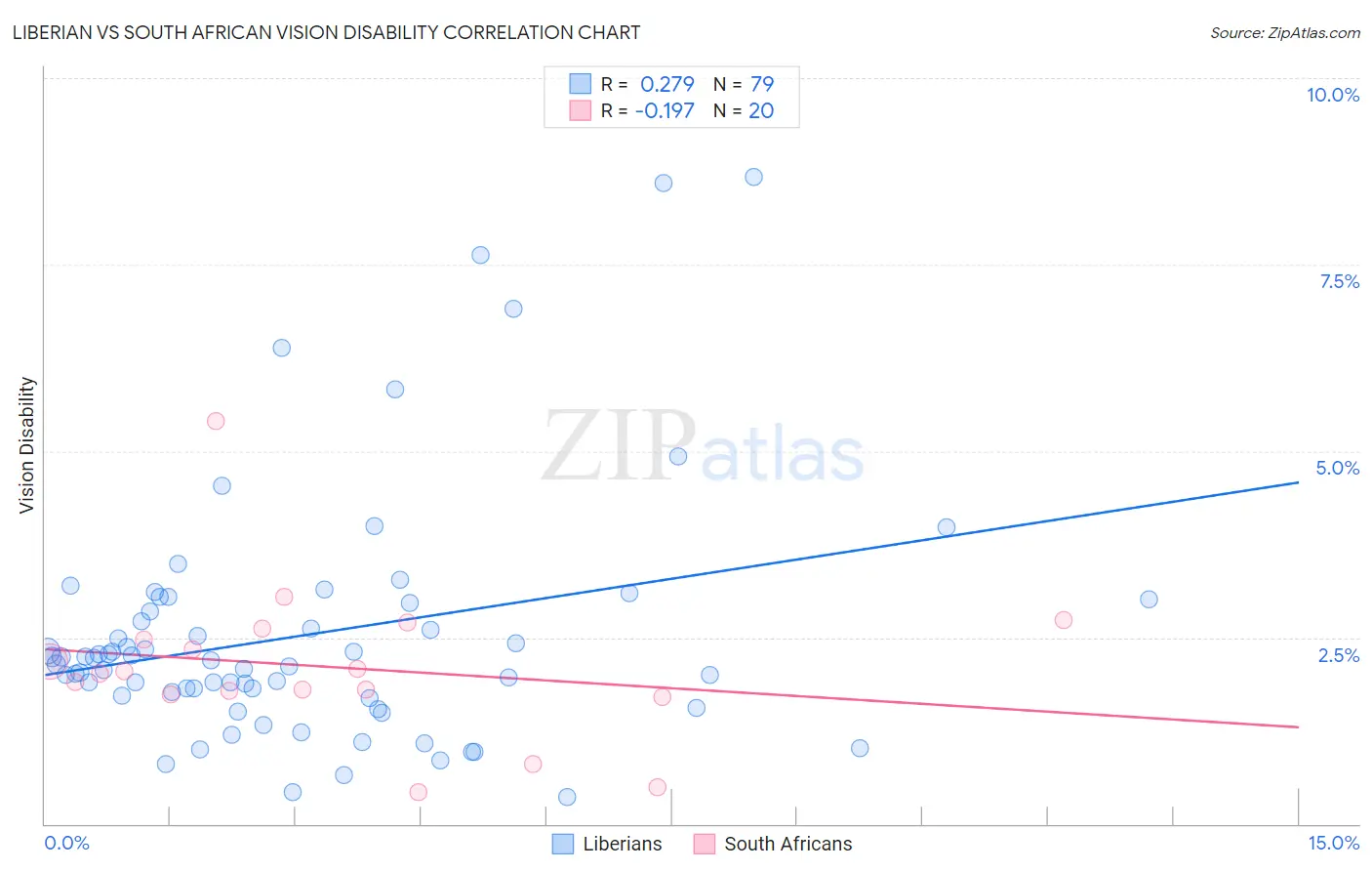 Liberian vs South African Vision Disability