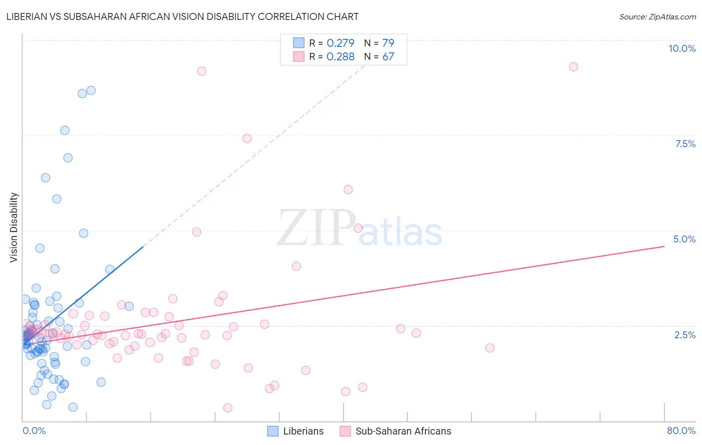 Liberian vs Subsaharan African Vision Disability