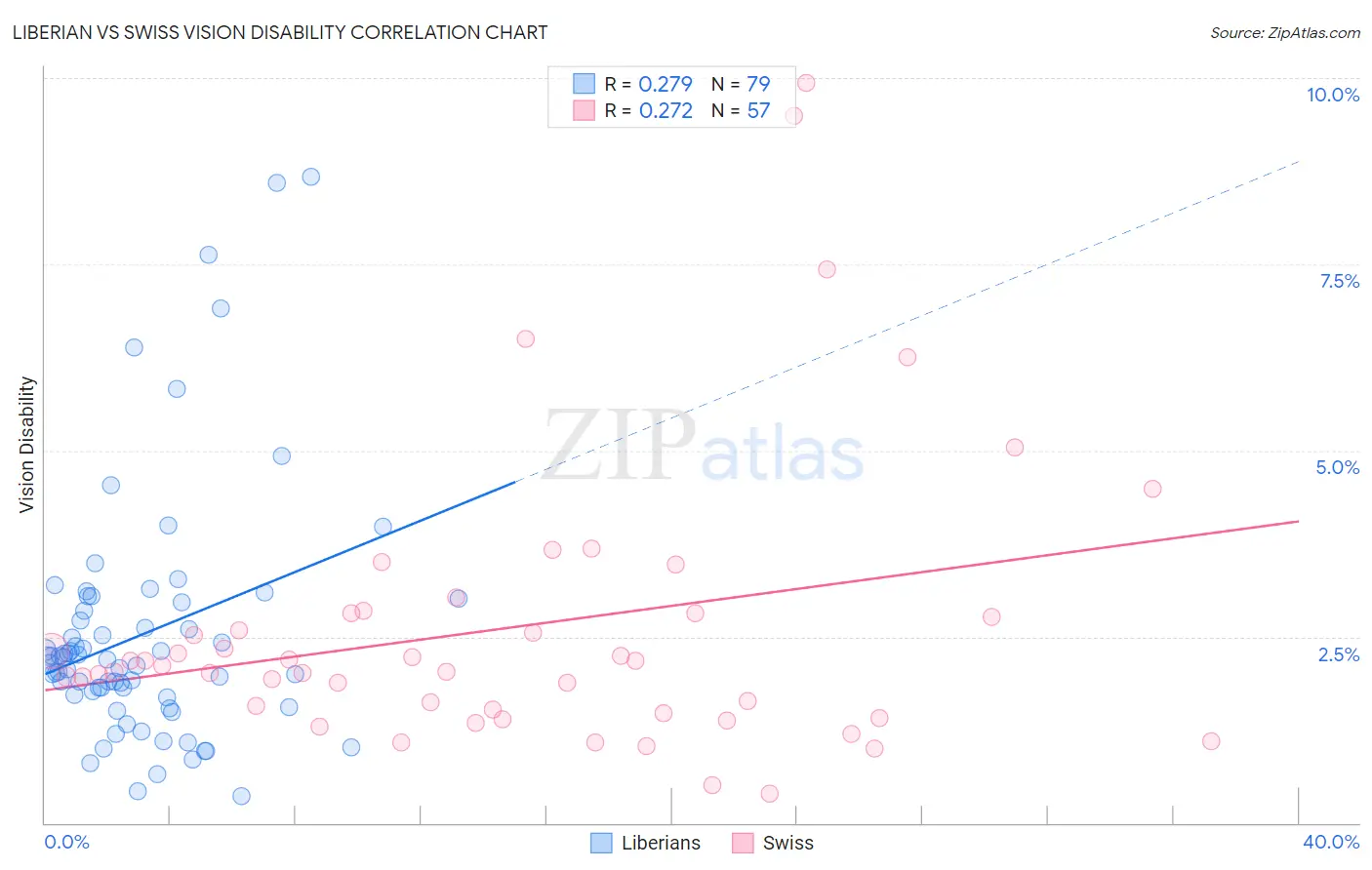 Liberian vs Swiss Vision Disability
