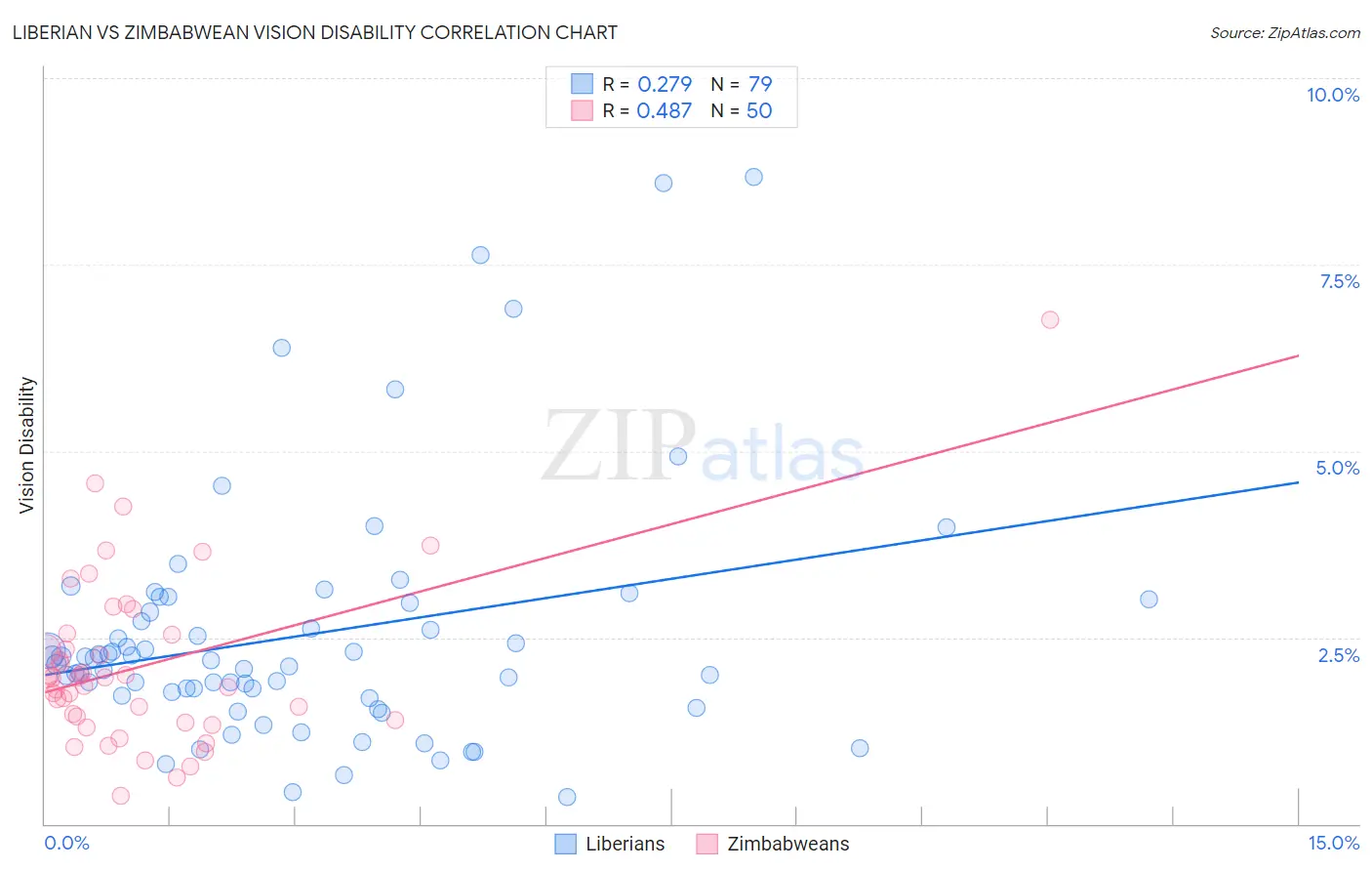 Liberian vs Zimbabwean Vision Disability