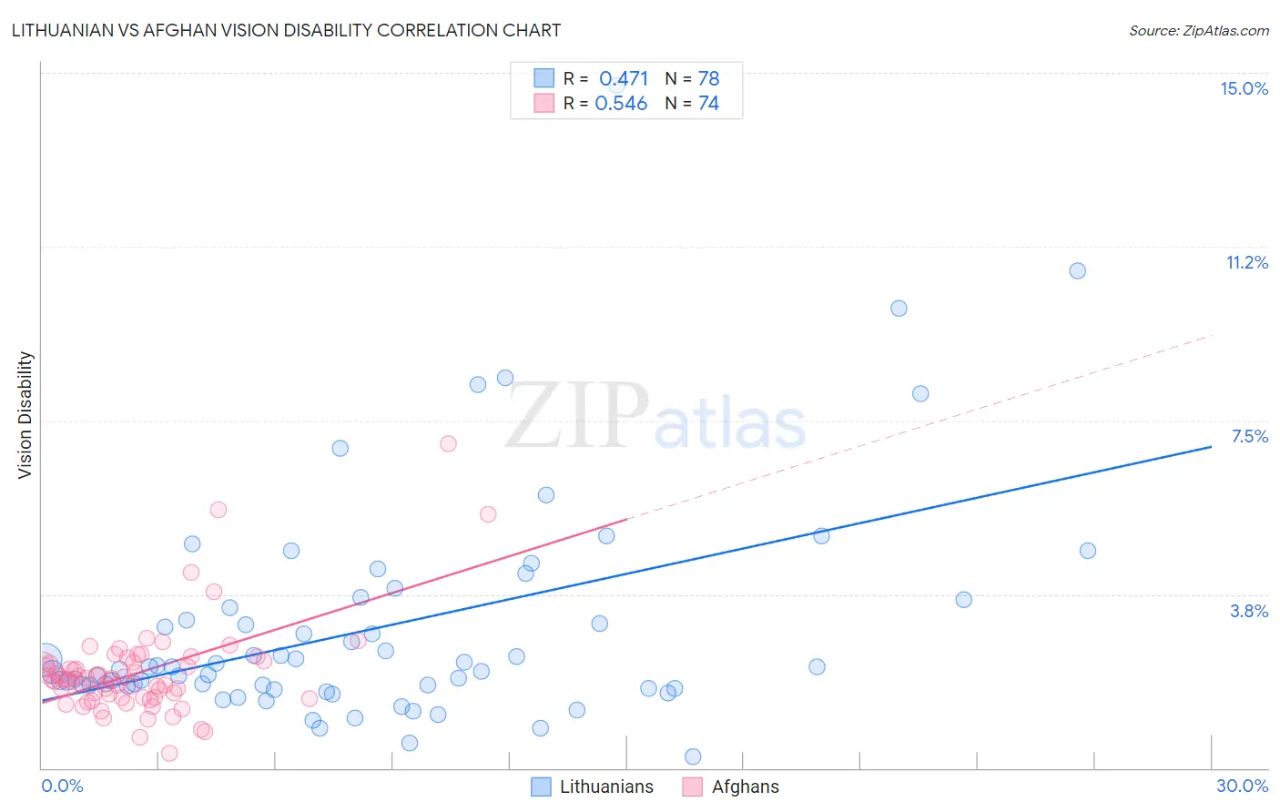 Lithuanian vs Afghan Vision Disability