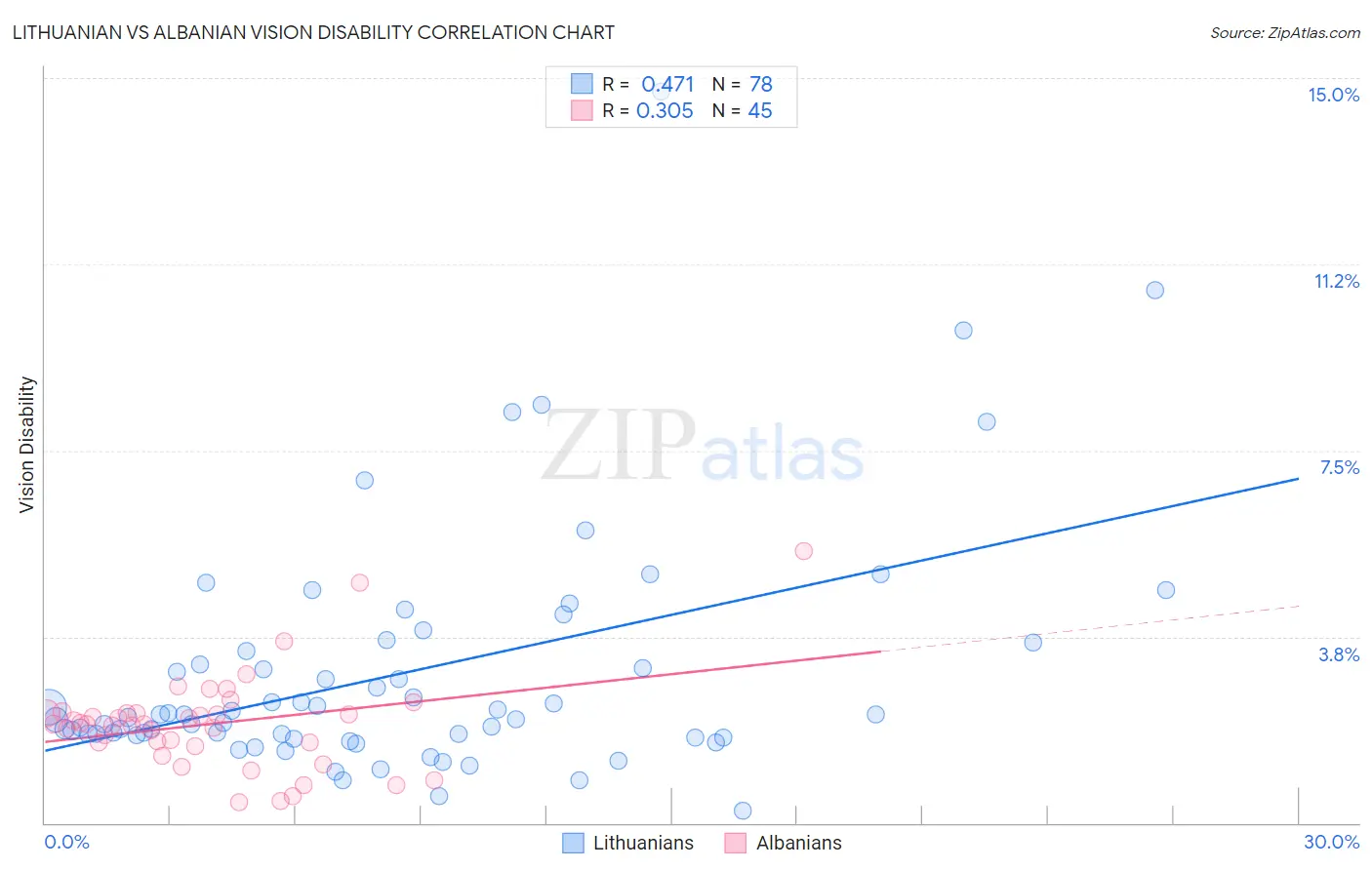 Lithuanian vs Albanian Vision Disability