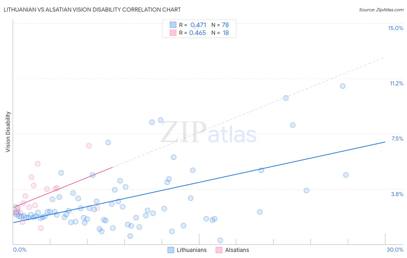 Lithuanian vs Alsatian Vision Disability