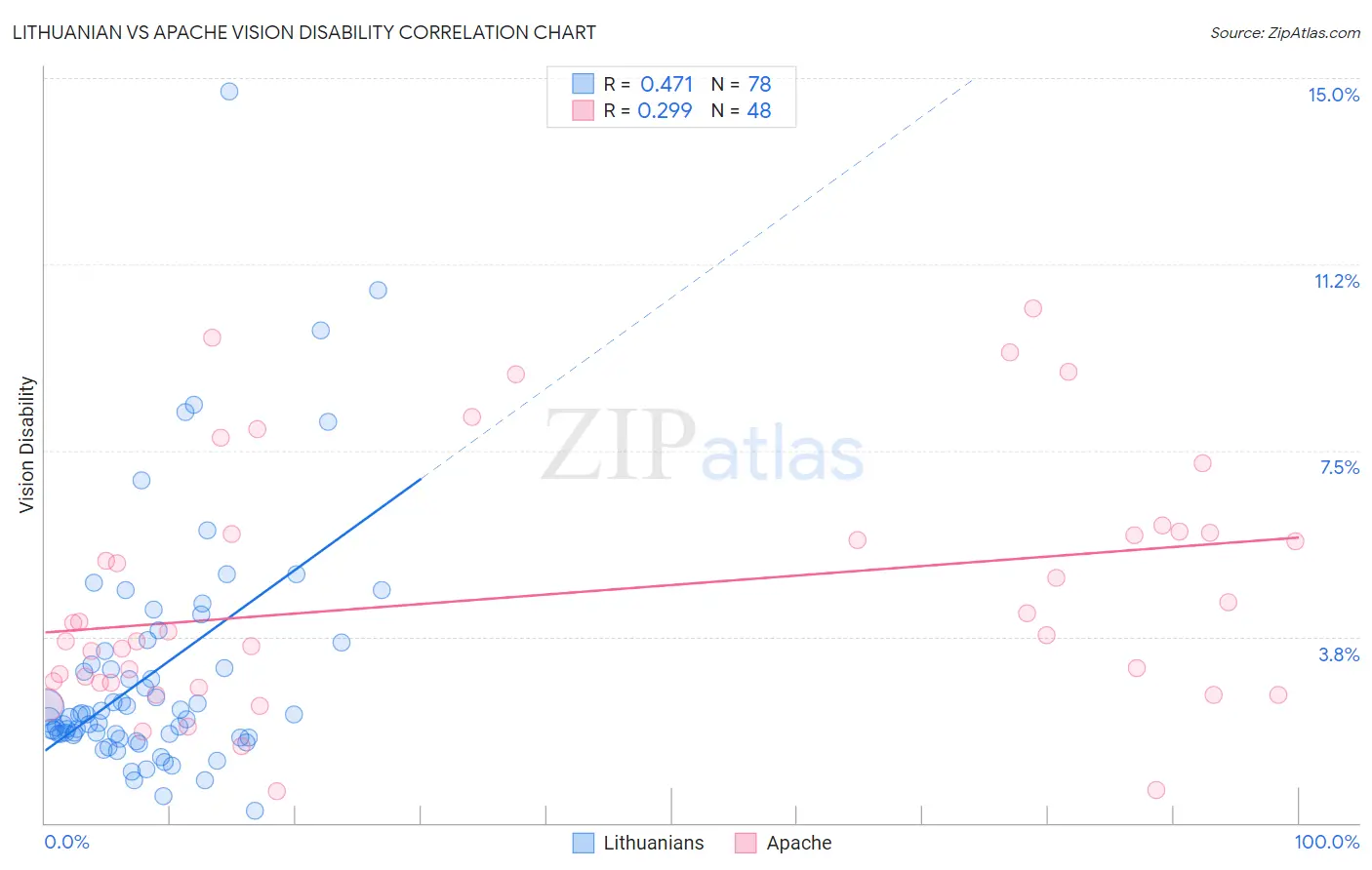Lithuanian vs Apache Vision Disability