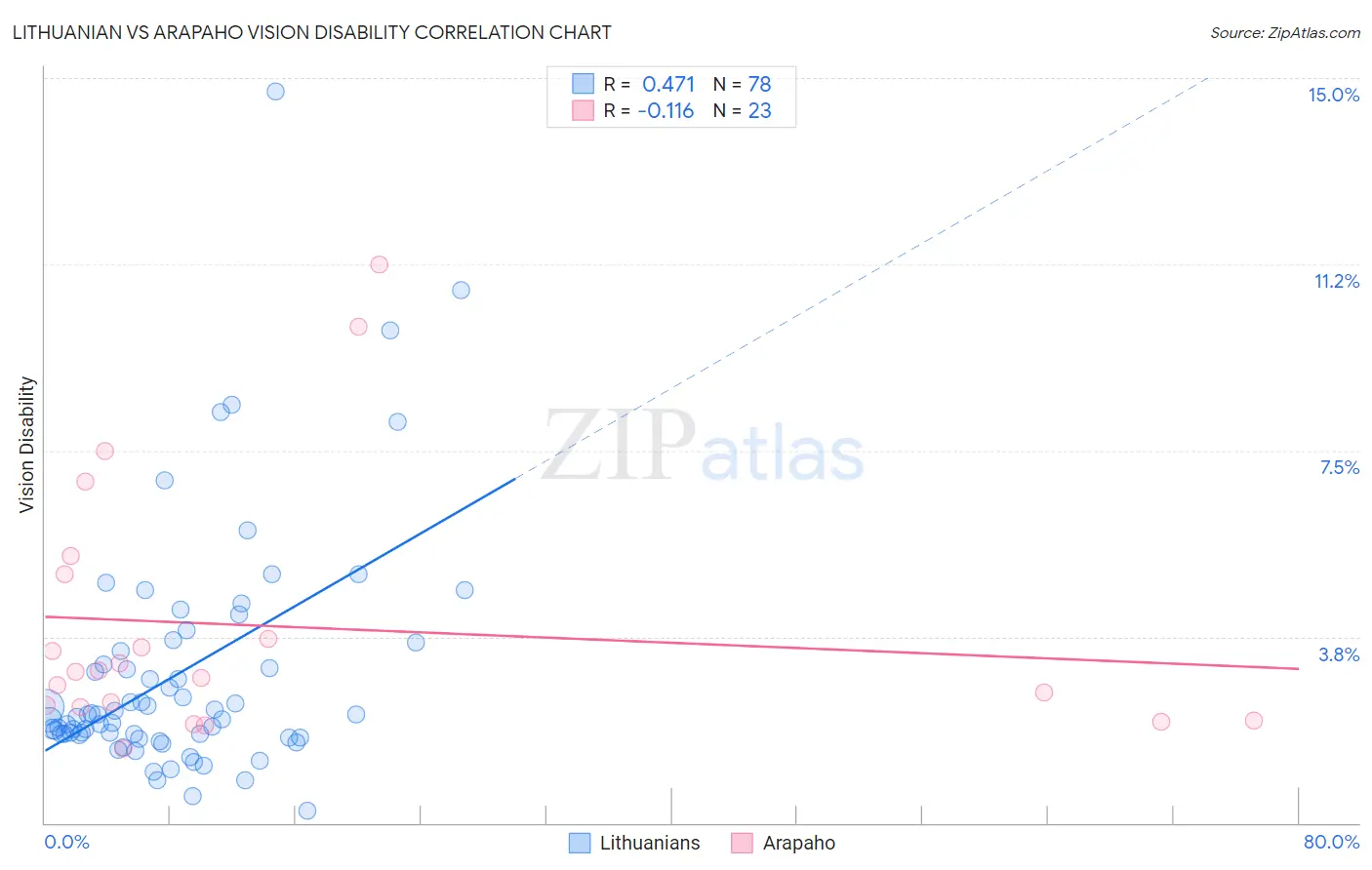 Lithuanian vs Arapaho Vision Disability