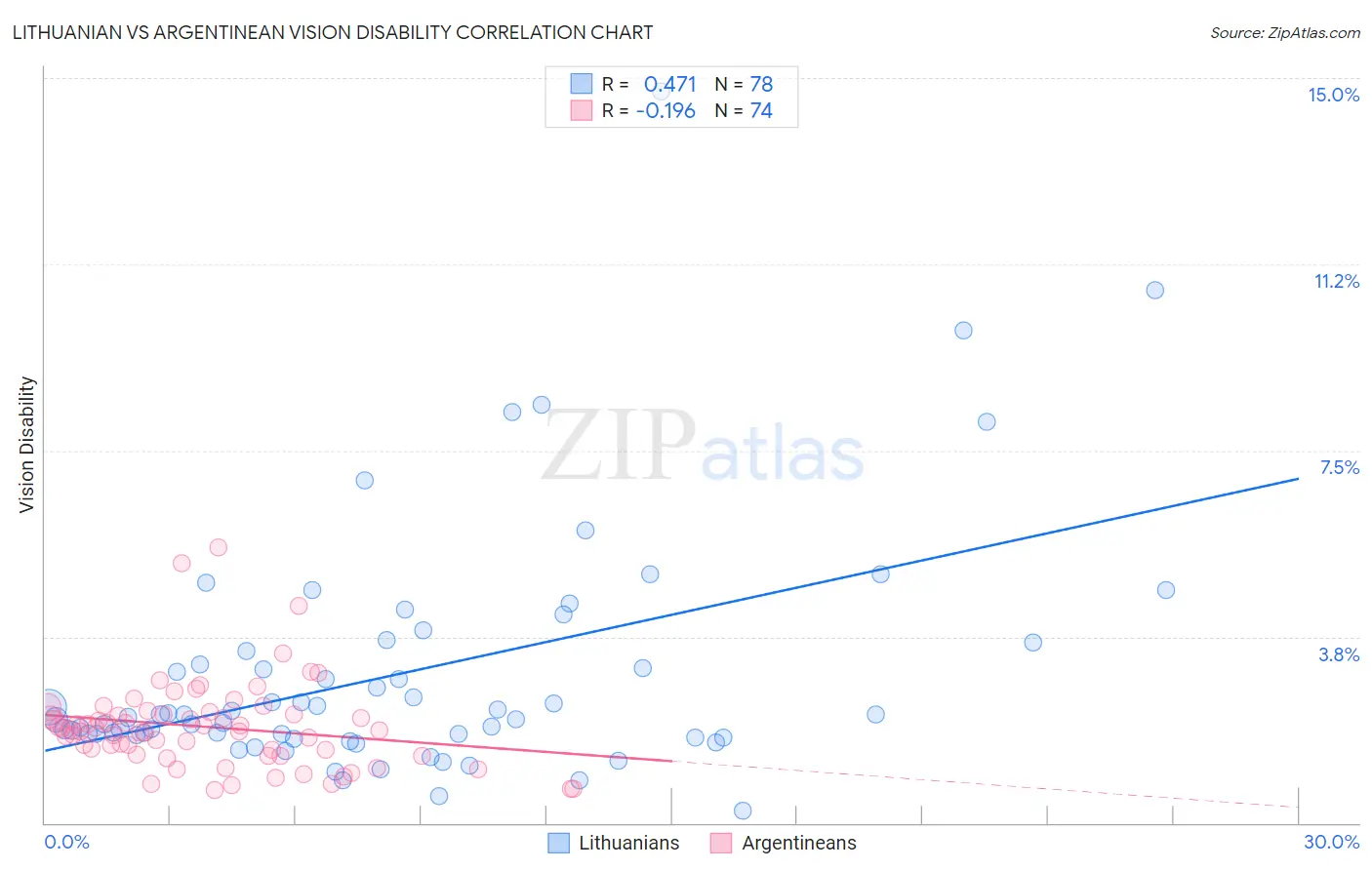 Lithuanian vs Argentinean Vision Disability