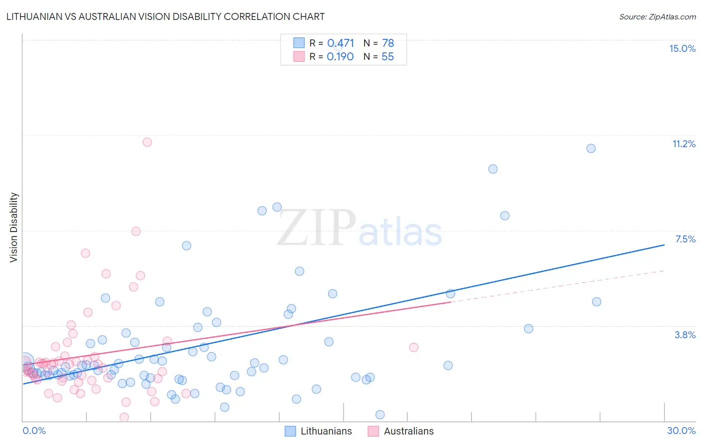 Lithuanian vs Australian Vision Disability
